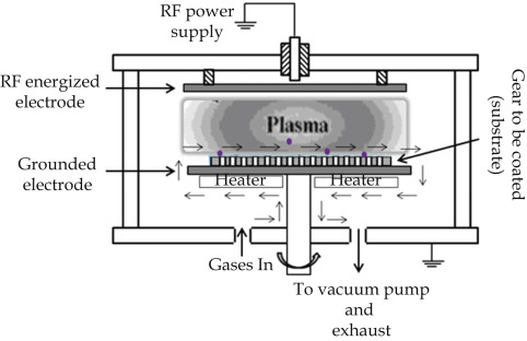 CVD Əməliyyatlarında Plazma Prosesləri