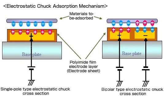 Elektrostatik Chuck (ESC) nədir?