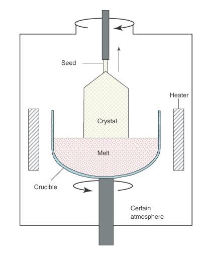 Monokristal Silikon İstehsalı